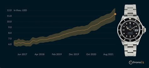 rolex batman wertentwicklung|Rolex Batman: History & Price Chart .